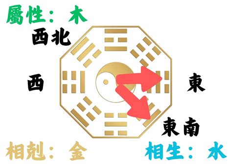 適合的方位|如何判別房子座向以及五行屬性